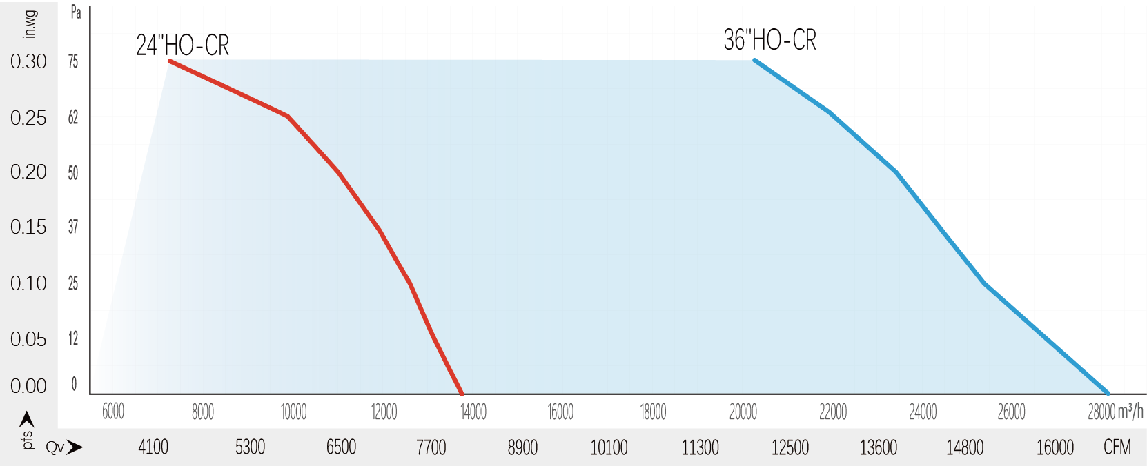 Technical data of Eurus fans