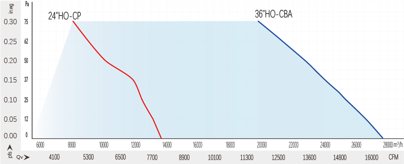 Technical data of Eurus fans